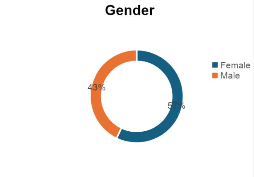 (c) Develop Africa. (Fig. 1): Gender of surveyed participants