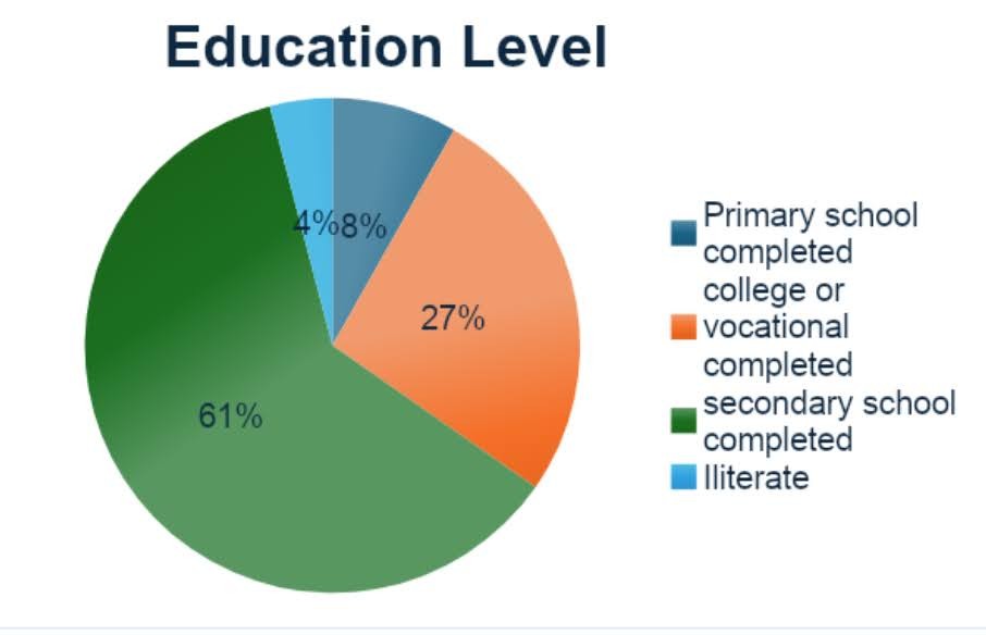 (c) Develop Africa. (Fig. 2): Education level of surveyed participants