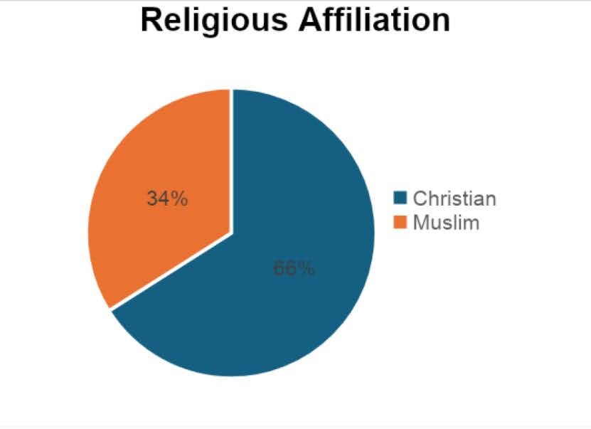 (c) Develop Africa. (Fig. 3): Religious affiliation of surveyed participants