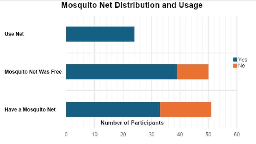 (c) Develop Africa. (Fig. 4): Mosquito net ownership and usage