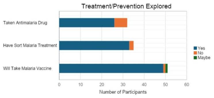 (c) Develop Africa. (Fig. 6): Malaria treatment and preventive measures