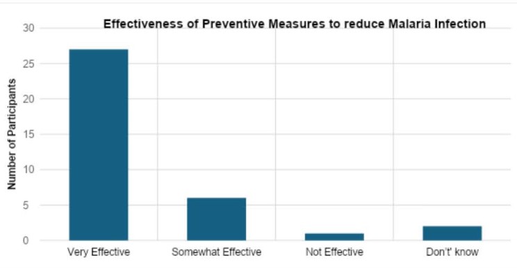 (c) Develop Africa. (Fig. 8): Effectiveness of current preventive measures