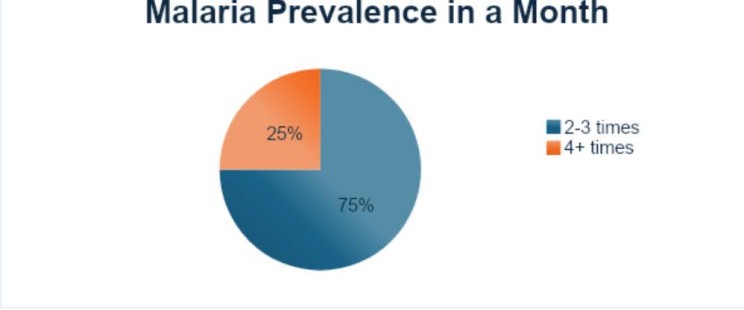 (c) Develop Africa. (Fig. 7): Malaria prevalence