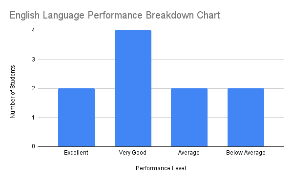 English Language Performance Breakdown (2025)