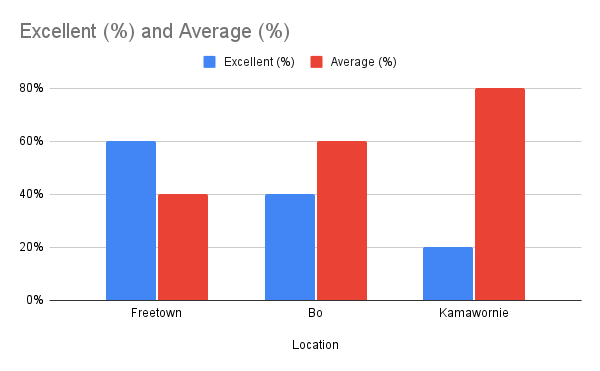 Performance by location (2025)