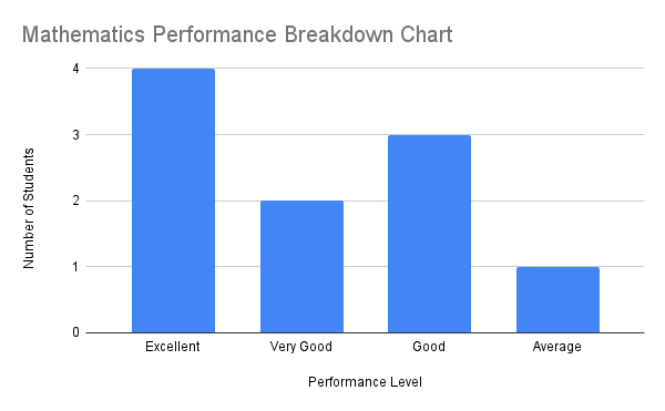 Mathematics Performance Breakdown (2025)