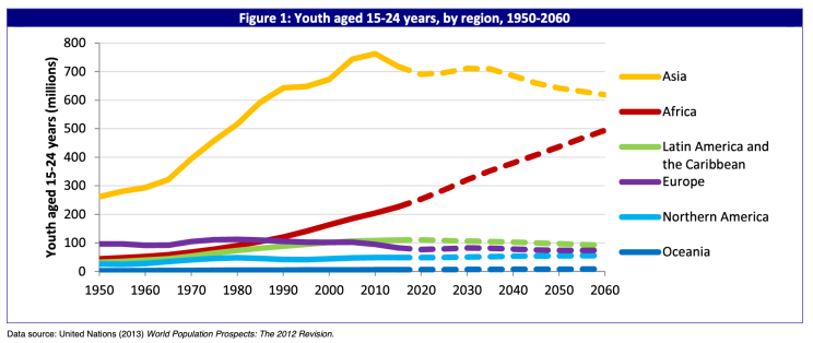 Line Graph showing Youth aged 15-24 years by region, 1950-2060; By 2060, youth in Asia is expected to hit 600M+; African Youth of the said age will hit 500M+; Youth from Latin America and the Caribbean, Europe, Northern America, and Oceania will record -100M by 2060. 