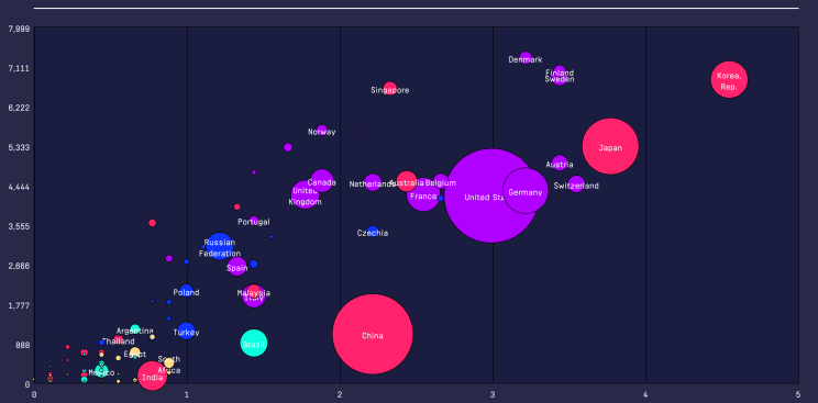Graph Presentation on R&D Investment across regions; South Africa recorded 5.5 billion investment while USA has 476 billion USD allocation. 